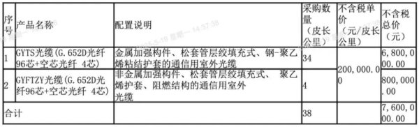 配资平台股票配资 中标价格约3.6万元/芯公里：广东移动采购152芯公里空芯光纤